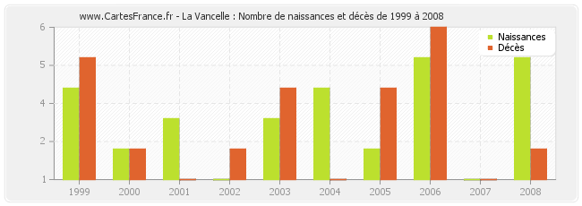 La Vancelle : Nombre de naissances et décès de 1999 à 2008